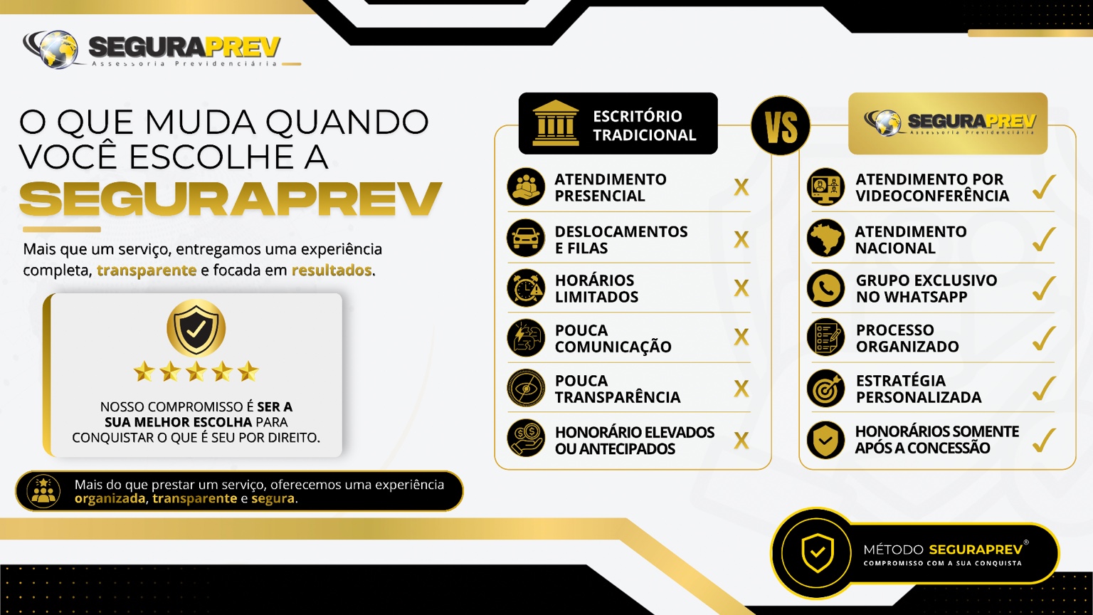 Comparativo entre atendimento tradicional e o Método SeguraPrev